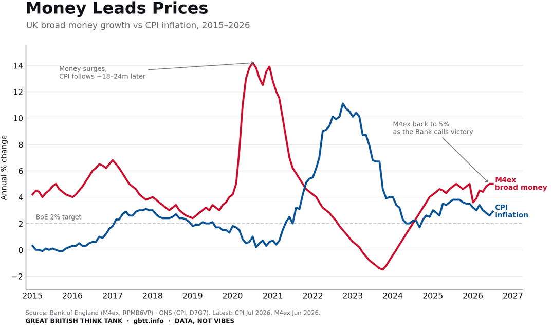 Chart: UK broad money growth (M4ex) versus CPI inflation, 2015 to 2026. Money surges in 2020-21; CPI follows around 18 to 24 months later, peaking above 11% in late 2022. Both series have since returned towards 5% and 3% respectively.